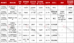 <b>（配建公租房20221㎡</b>