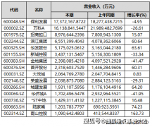 金科实现停业总收入56.99